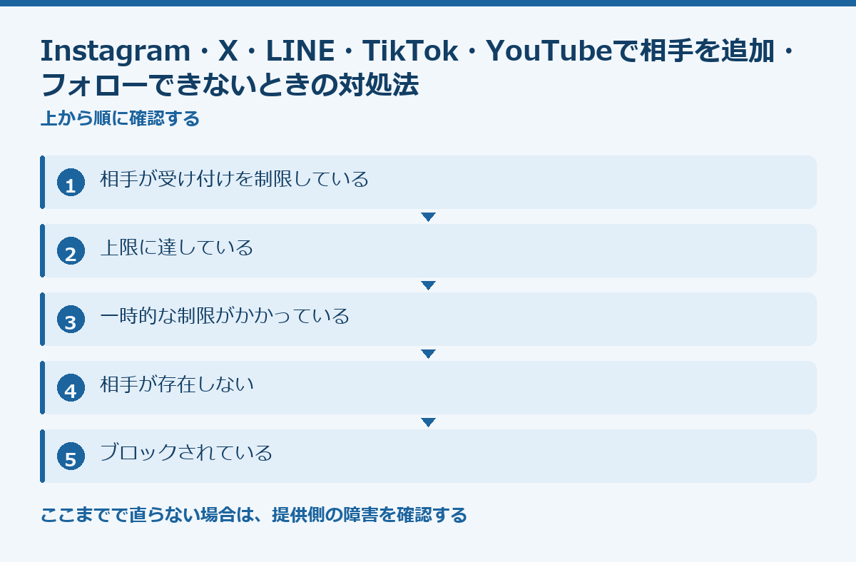 Instagram・X・LINE・TikTok・YouTubeで相手を追加・フォローできないときの対処法の要点図