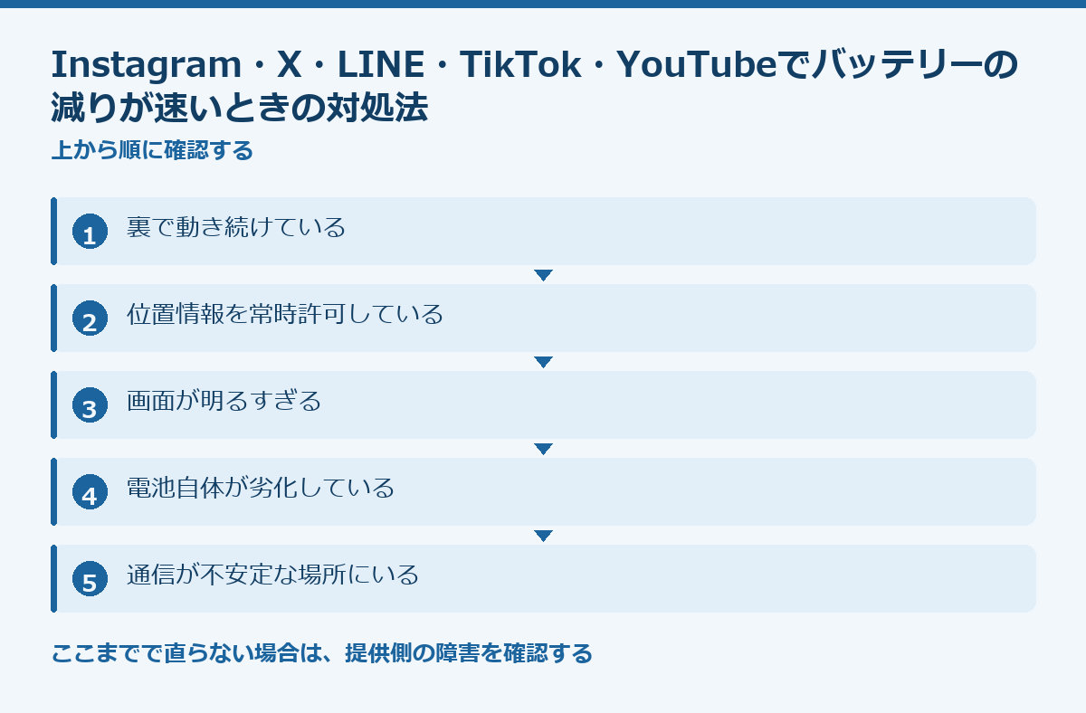 Instagram・X・LINE・TikTok・YouTubeでバッテリーの減りが速いときの対処法の要点図