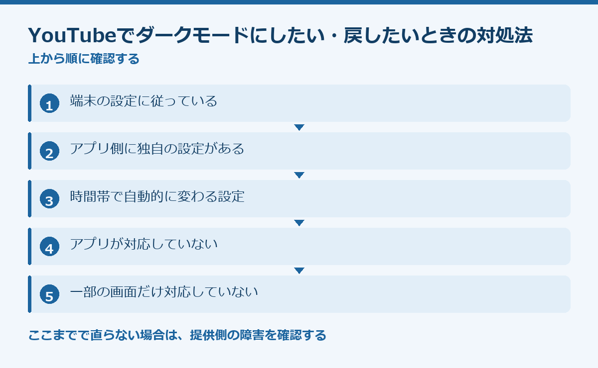 YouTubeでダークモードにしたい・戻したいときの対処法の要点図