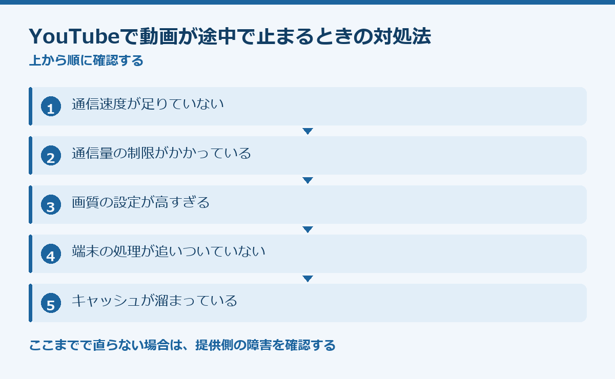 YouTubeで動画が途中で止まるときの対処法の要点図