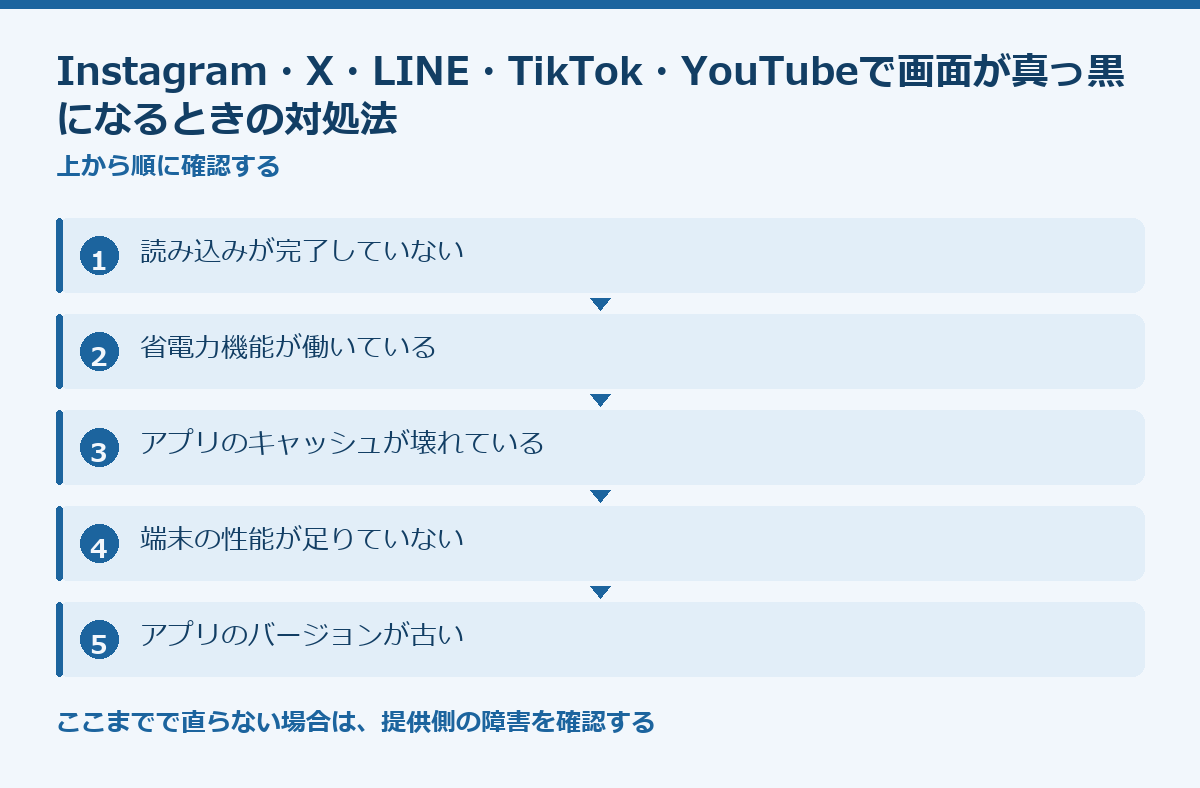 Instagram・X・LINE・TikTok・YouTubeで画面が真っ黒になるときの対処法の要点図