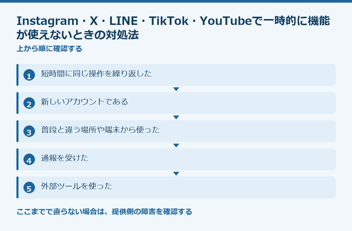 Instagram・X・LINE・TikTok・YouTubeで一時的に機能が使えないときの対処法の要点図