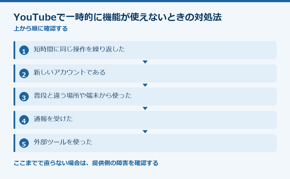 YouTubeで一時的に機能が使えないときの対処法の要点図