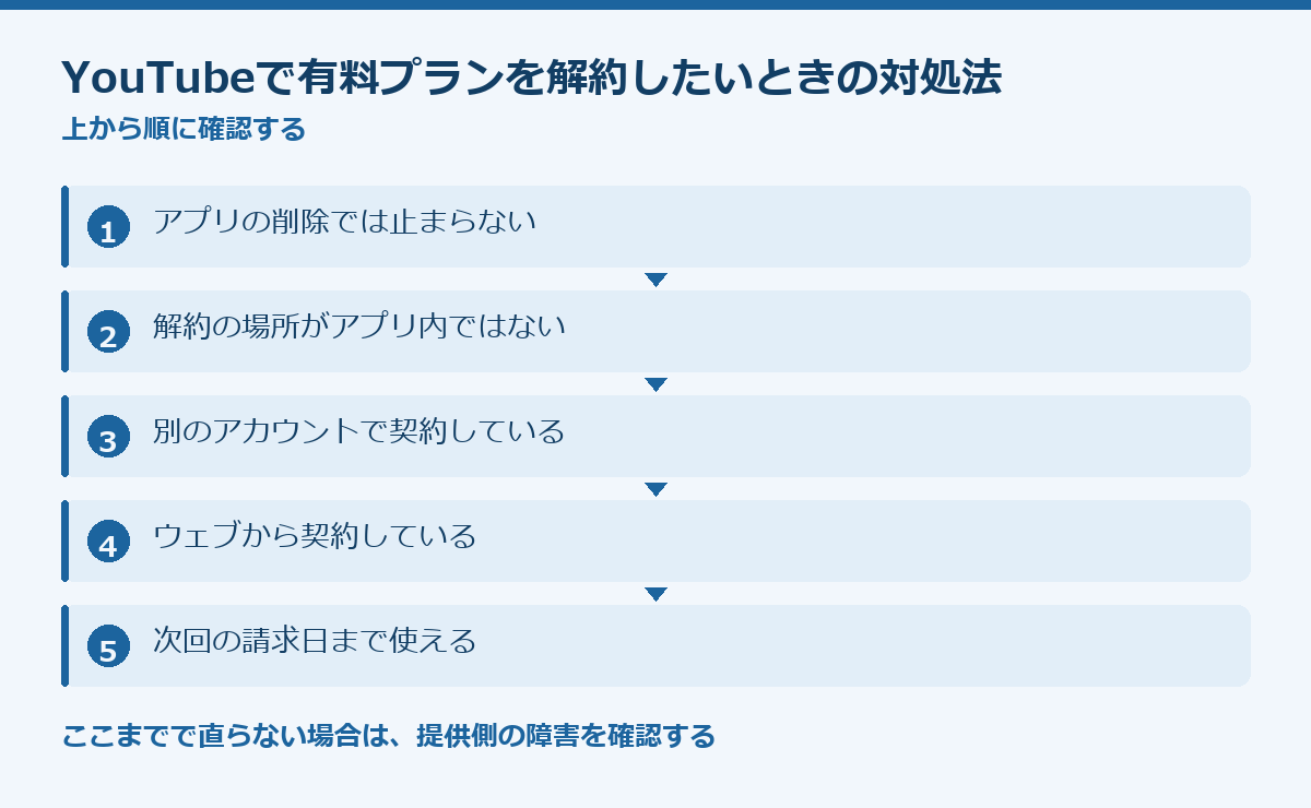 YouTubeで有料プランを解約したいときの対処法の要点図