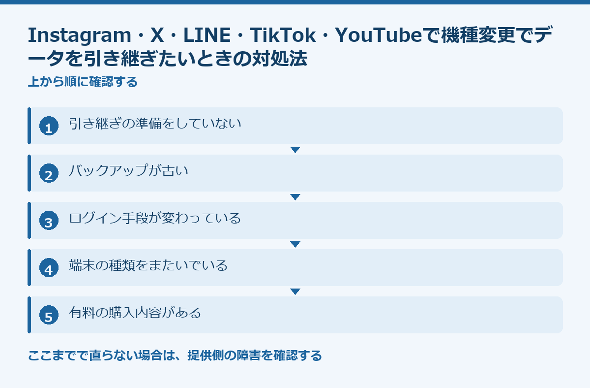 Instagram・X・LINE・TikTok・YouTubeで機種変更でデータを引き継ぎたいときの対処法の要点図