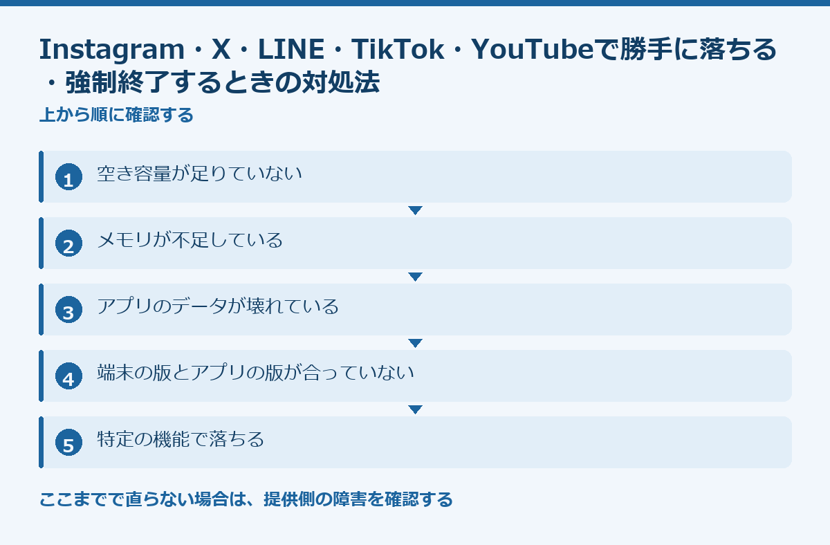 Instagram・X・LINE・TikTok・YouTubeで勝手に落ちる・強制終了するときの対処法の要点図