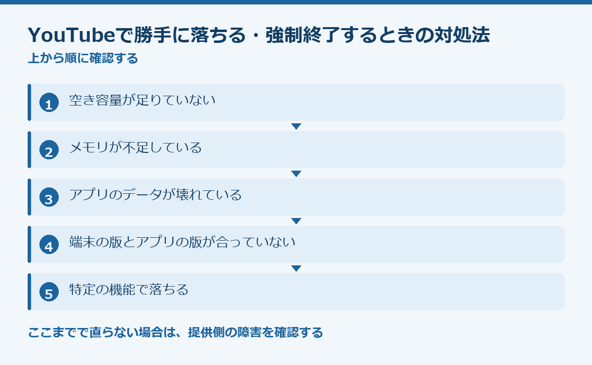 YouTubeで勝手に落ちる・強制終了するときの対処法の要点図