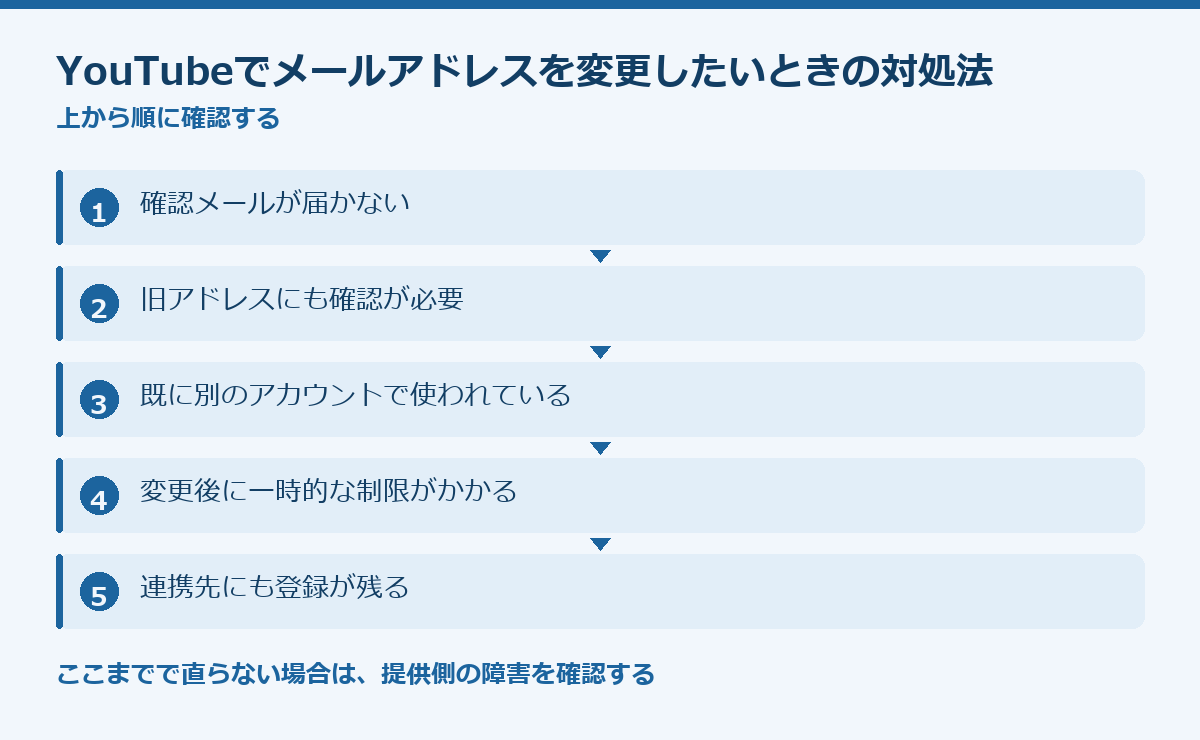 YouTubeでメールアドレスを変更したいときの対処法の要点図