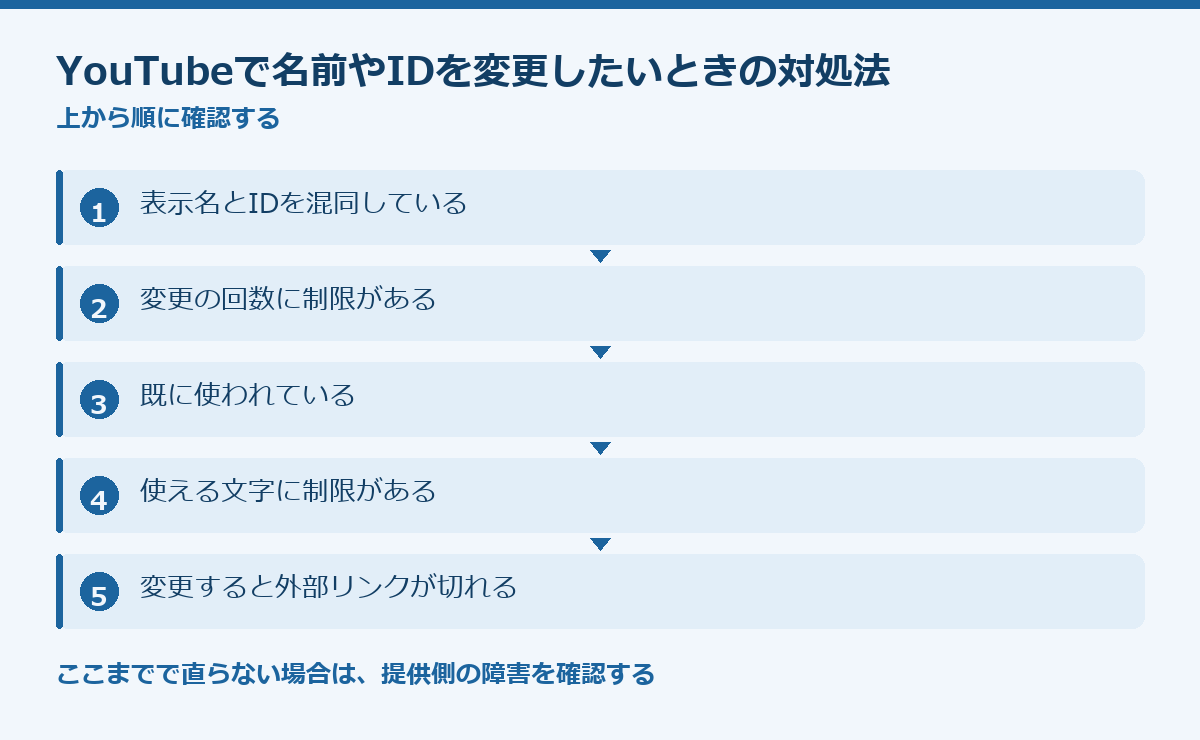 YouTubeで名前やIDを変更したいときの対処法の要点図