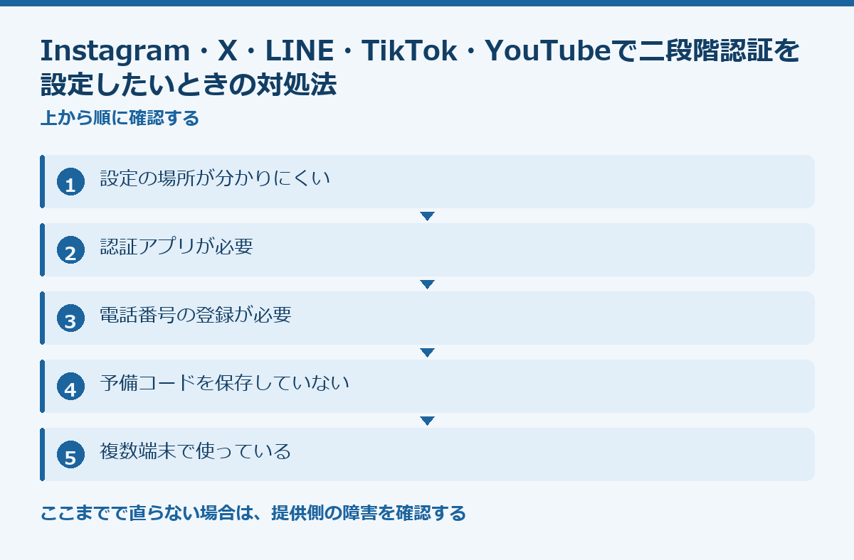 Instagram・X・LINE・TikTok・YouTubeで二段階認証を設定したいときの対処法の要点図