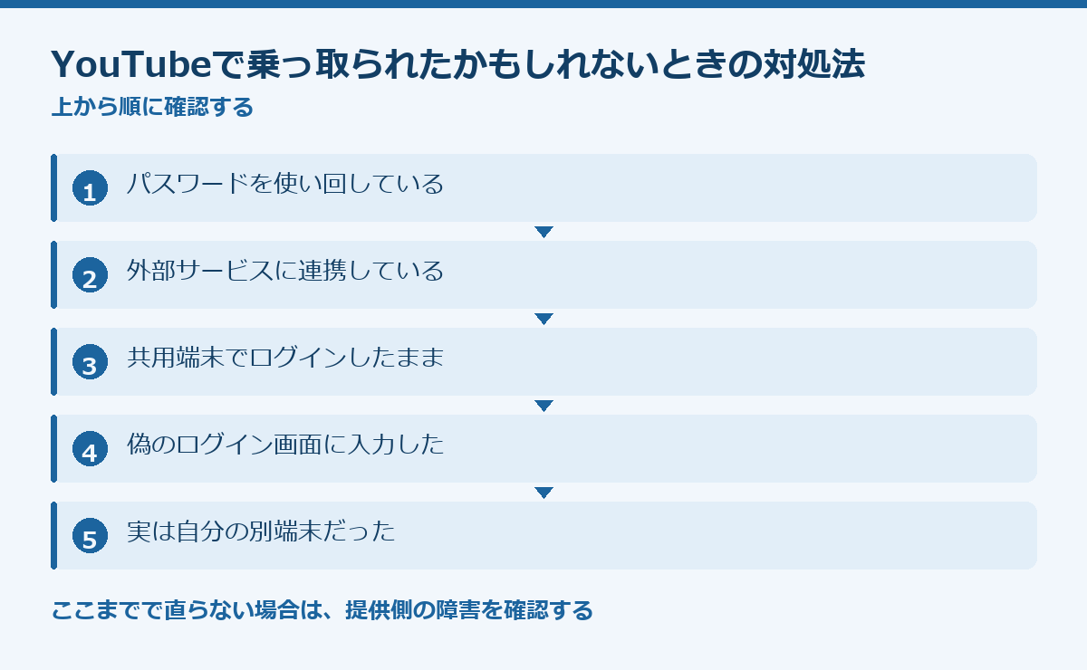 YouTubeで乗っ取られたかもしれないときの対処法の要点図