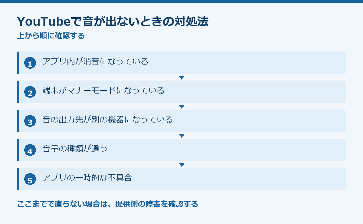 YouTubeで音が出ないときの対処法の要点図