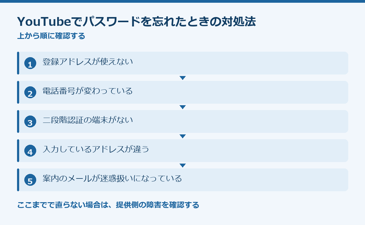 YouTubeでパスワードを忘れたときの対処法の要点図