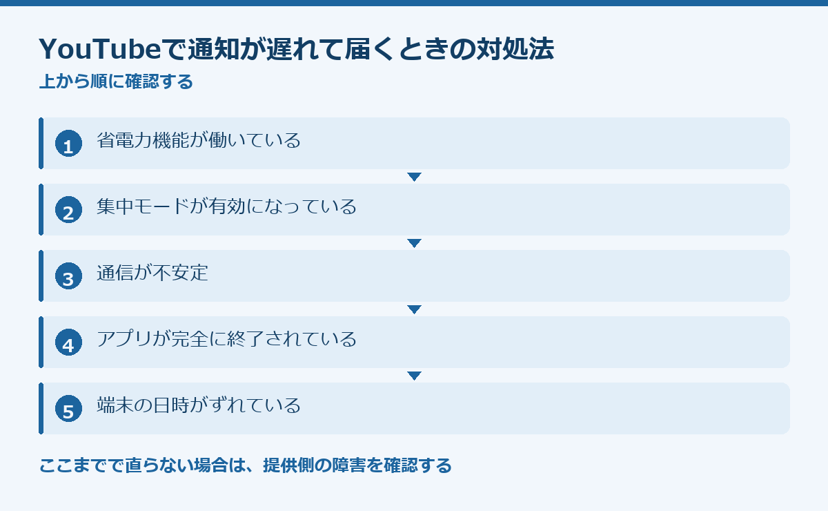 YouTubeで通知が遅れて届くときの対処法の要点図