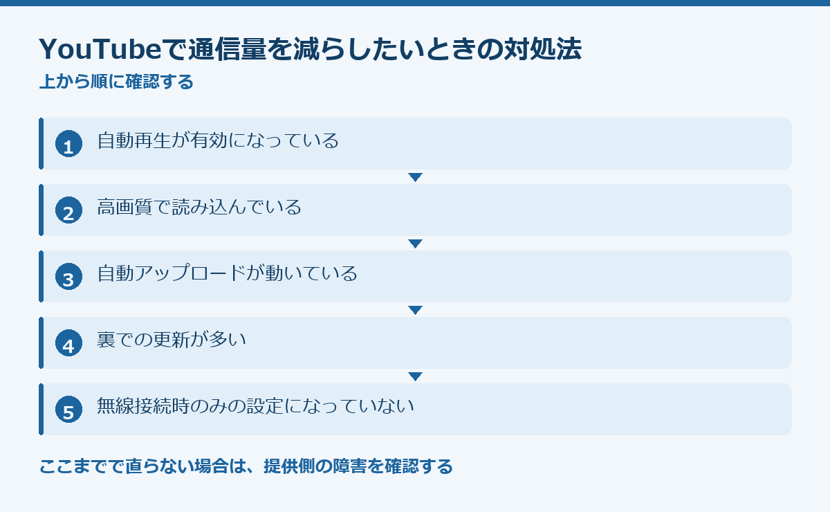 YouTubeで通信量を減らしたいときの対処法の要点図