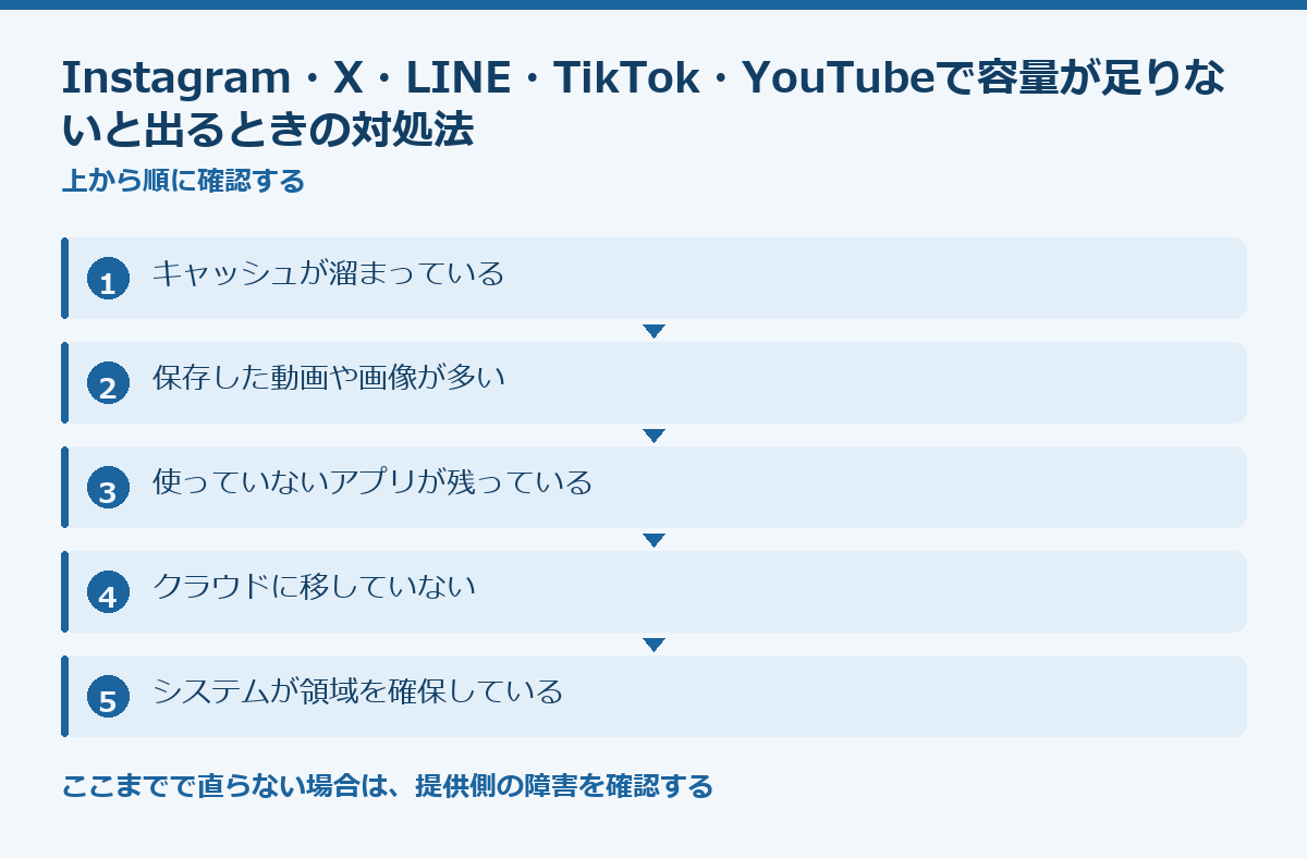 Instagram・X・LINE・TikTok・YouTubeで容量が足りないと出るときの対処法の要点図