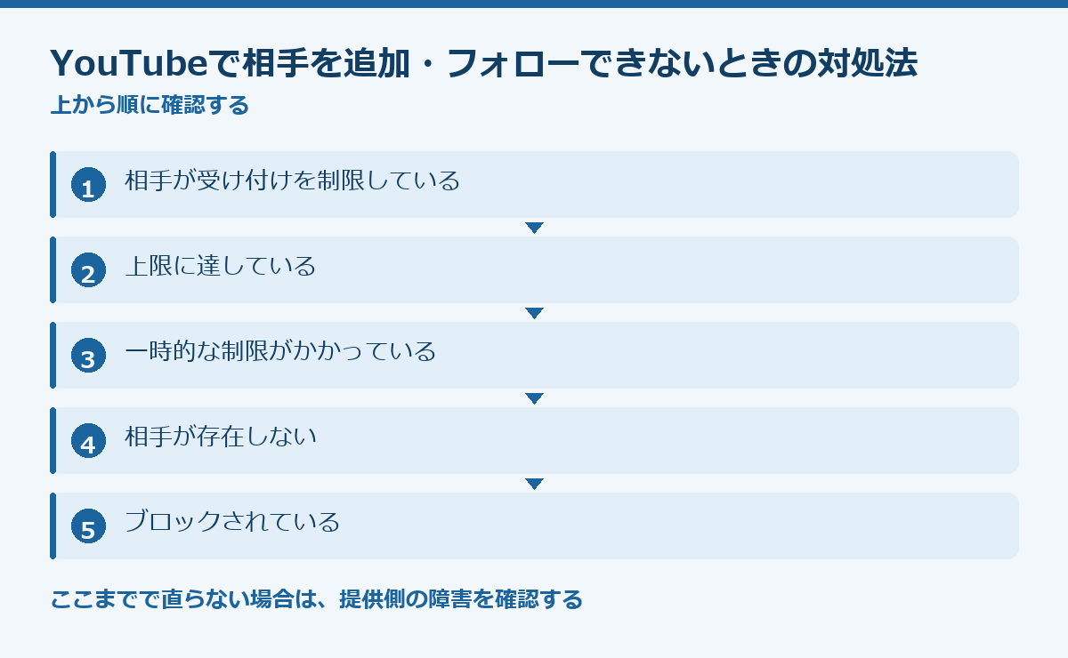 YouTubeで相手を追加・フォローできないときの対処法の要点図